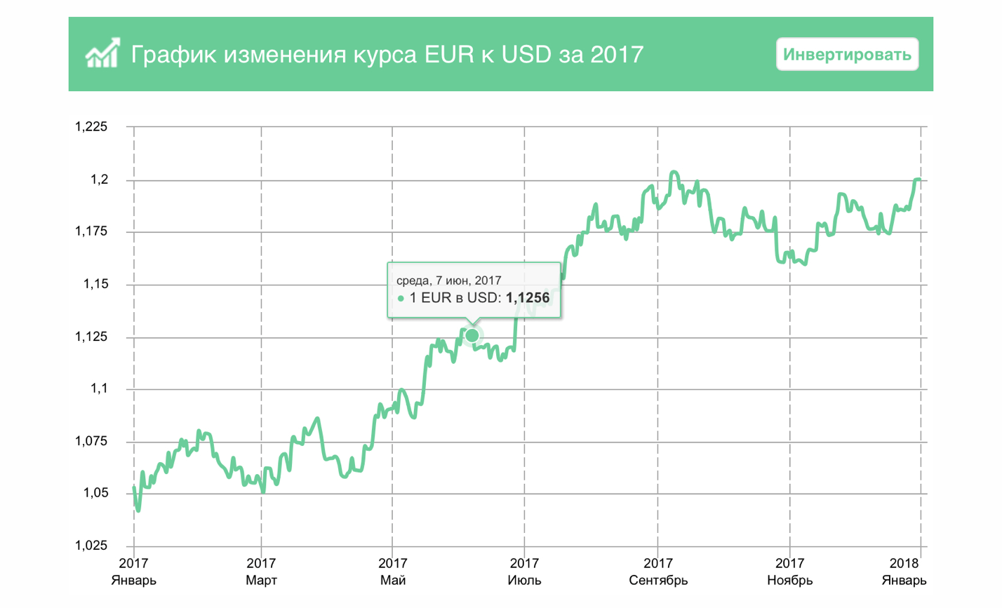 Подтверждение курсов валют 2017