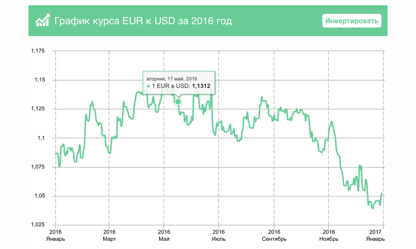 Подтверждение курсов валют 2016